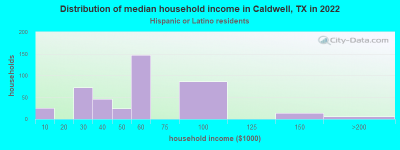 Distribution of median household income in Caldwell, TX in 2022