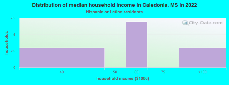 Distribution of median household income in Caledonia, MS in 2022