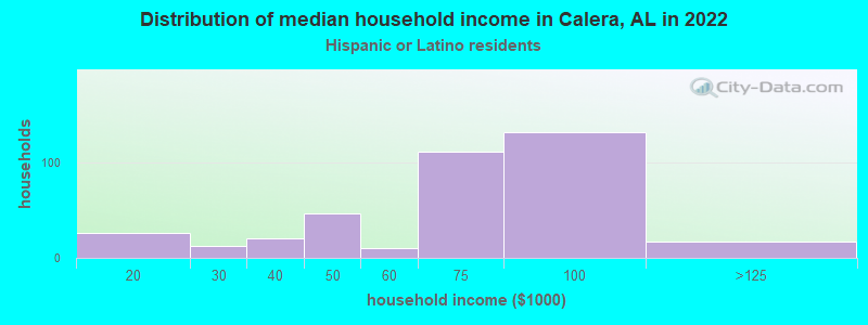 Distribution of median household income in Calera, AL in 2022