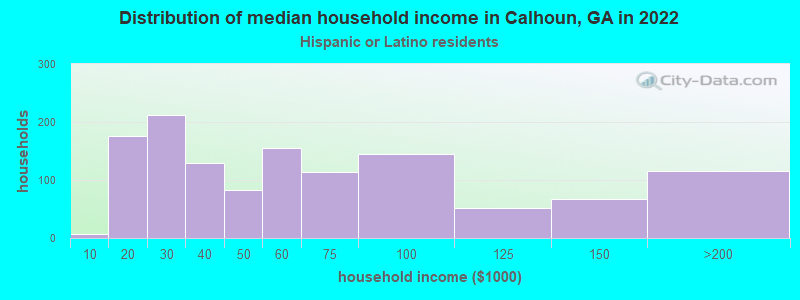 Distribution of median household income in Calhoun, GA in 2022