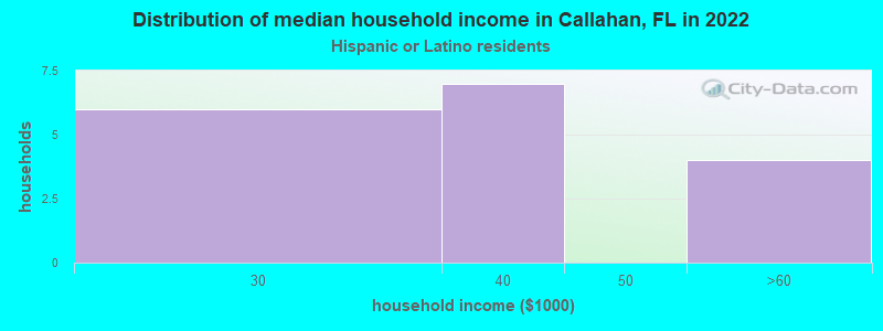 Distribution of median household income in Callahan, FL in 2022