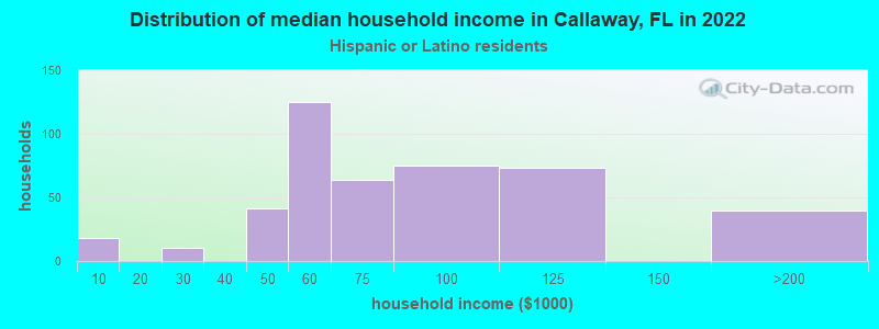 Distribution of median household income in Callaway, FL in 2022