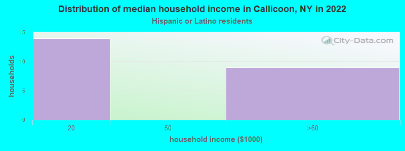 Distribution of median household income in Callicoon, NY in 2022