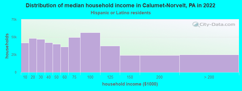 Distribution of median household income in Calumet-Norvelt, PA in 2022