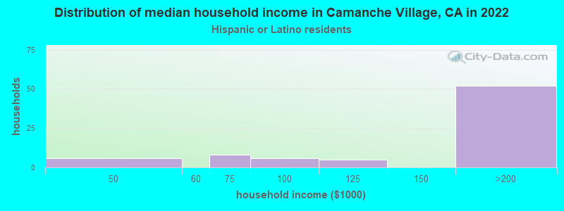 Distribution of median household income in Camanche Village, CA in 2022