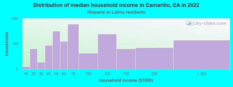 Distribution of median household income in Camarillo, CA in 2022