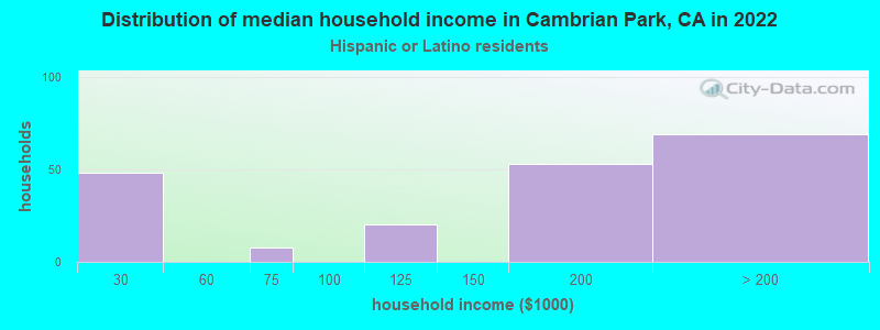 Distribution of median household income in Cambrian Park, CA in 2022
