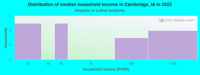 Distribution of median household income in Cambridge, IA in 2022