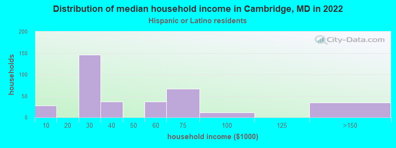 Distribution of median household income in Cambridge, MD in 2022