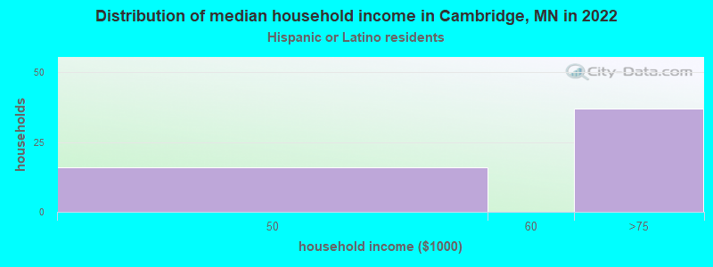 Distribution of median household income in Cambridge, MN in 2022