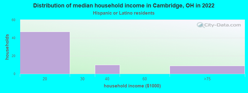 Distribution of median household income in Cambridge, OH in 2022