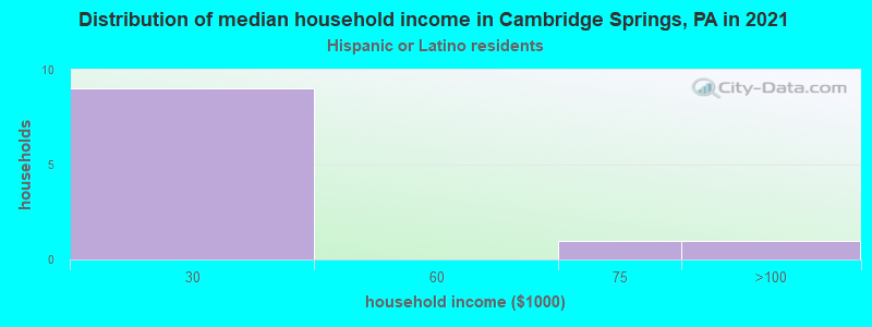 Distribution of median household income in Cambridge Springs, PA in 2022