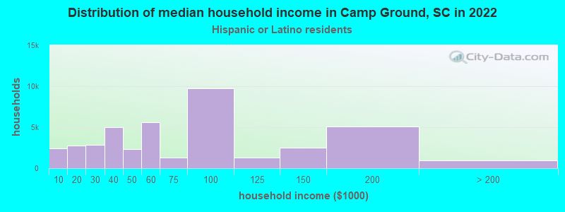 Distribution of median household income in Camp Ground, SC in 2022