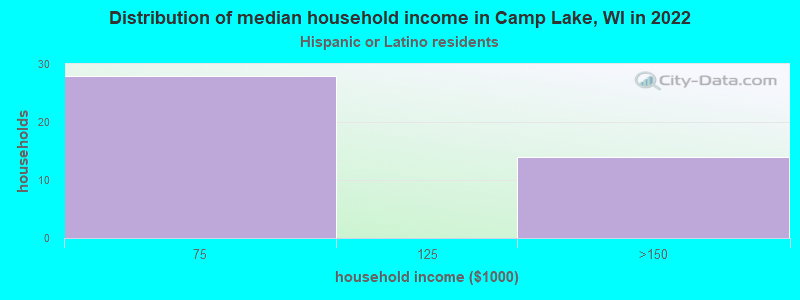 Distribution of median household income in Camp Lake, WI in 2022