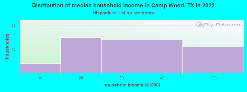 Distribution of median household income in Camp Wood, TX in 2022