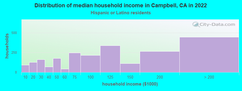 Distribution of median household income in Campbell, CA in 2022