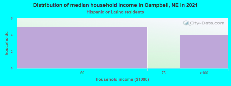 Distribution of median household income in Campbell, NE in 2022