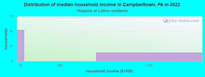 Distribution of median household income in Campbelltown, PA in 2022