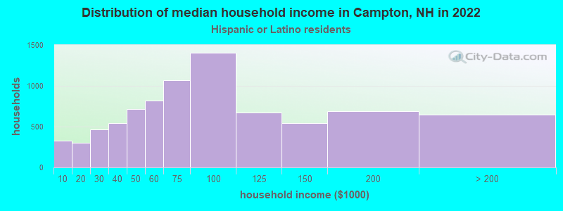 Distribution of median household income in Campton, NH in 2022
