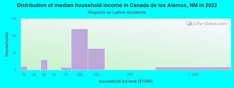 Distribution of median household income in Canada de los Alamos, NM in 2022