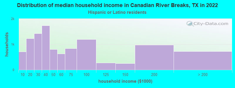 Distribution of median household income in Canadian River Breaks, TX in 2022