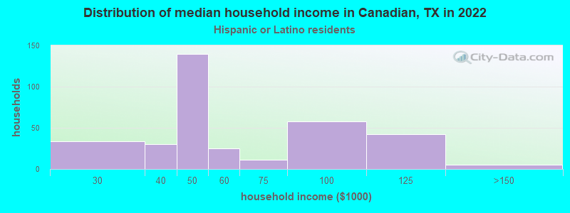 Distribution of median household income in Canadian, TX in 2022