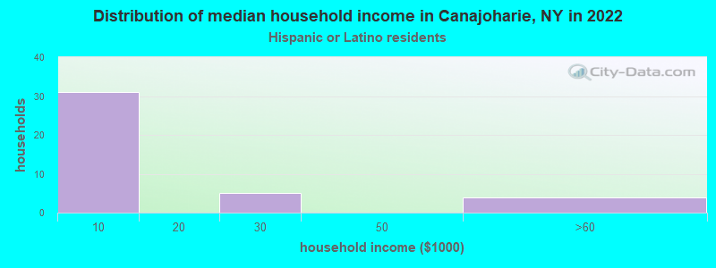 Distribution of median household income in Canajoharie, NY in 2022