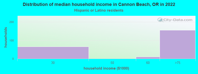 Distribution of median household income in Cannon Beach, OR in 2022