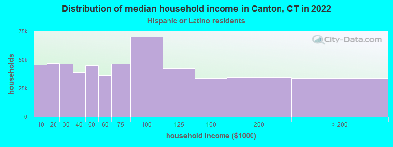 Distribution of median household income in Canton, CT in 2022