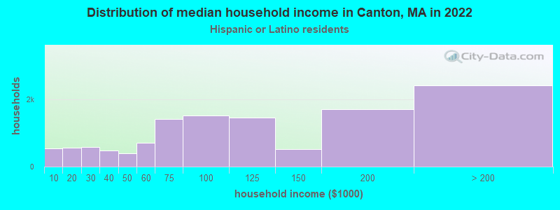 Distribution of median household income in Canton, MA in 2022