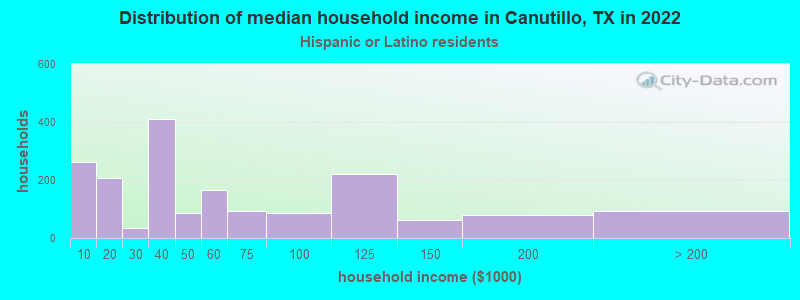 Distribution of median household income in Canutillo, TX in 2022