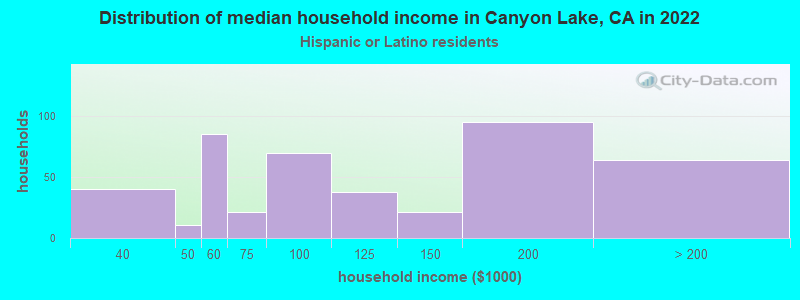 Distribution of median household income in Canyon Lake, CA in 2022