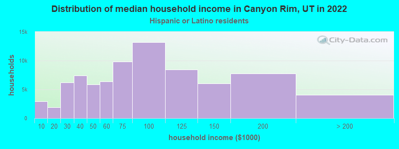 Distribution of median household income in Canyon Rim, UT in 2022