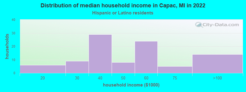 Distribution of median household income in Capac, MI in 2022