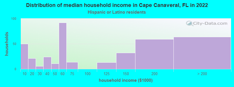 Distribution of median household income in Cape Canaveral, FL in 2022