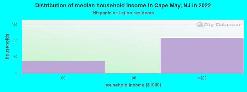 Distribution of median household income in Cape May, NJ in 2022