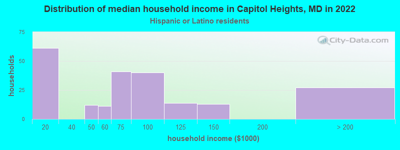 Distribution of median household income in Capitol Heights, MD in 2022