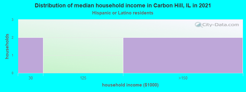 Distribution of median household income in Carbon Hill, IL in 2022