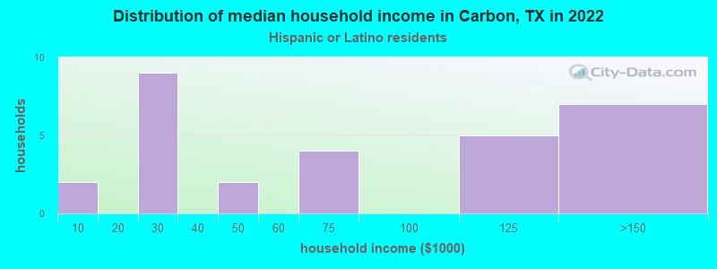 Distribution of median household income in Carbon, TX in 2022