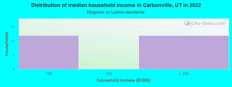 Distribution of median household income in Carbonville, UT in 2022