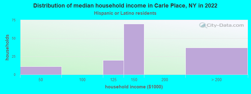 Distribution of median household income in Carle Place, NY in 2022