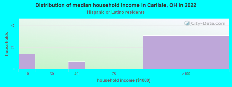 Distribution of median household income in Carlisle, OH in 2022