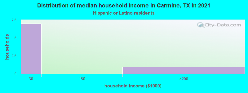 Distribution of median household income in Carmine, TX in 2022