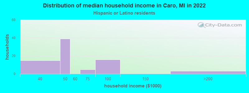 Distribution of median household income in Caro, MI in 2022