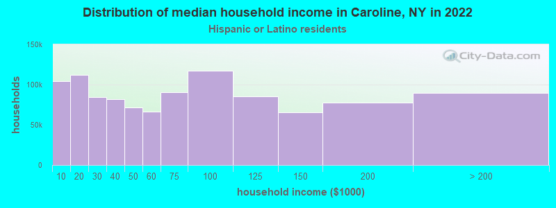 Distribution of median household income in Caroline, NY in 2022