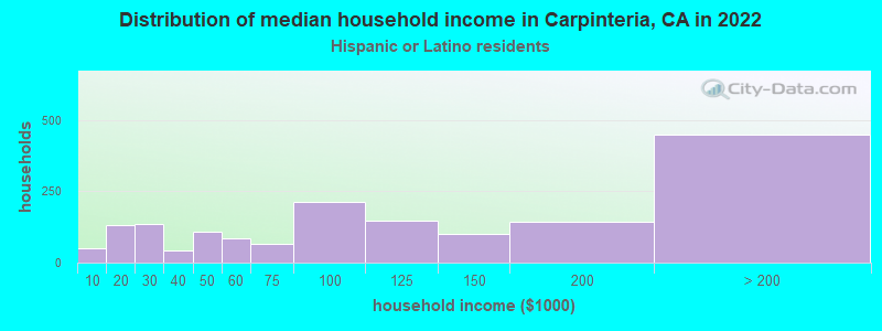 Distribution of median household income in Carpinteria, CA in 2022