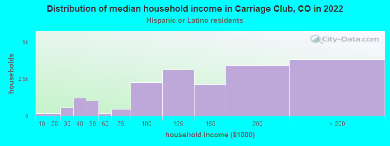 Distribution of median household income in Carriage Club, CO in 2022