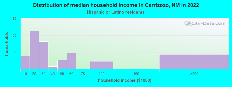 Distribution of median household income in Carrizozo, NM in 2022