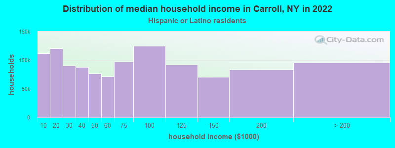 Distribution of median household income in Carroll, NY in 2022
