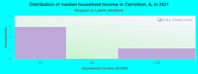 Distribution of median household income in Carrollton, IL in 2022